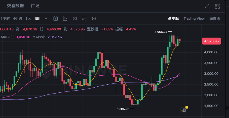 以太坊币最高点在哪 以太坊币最高点是多少 - 创想鸟