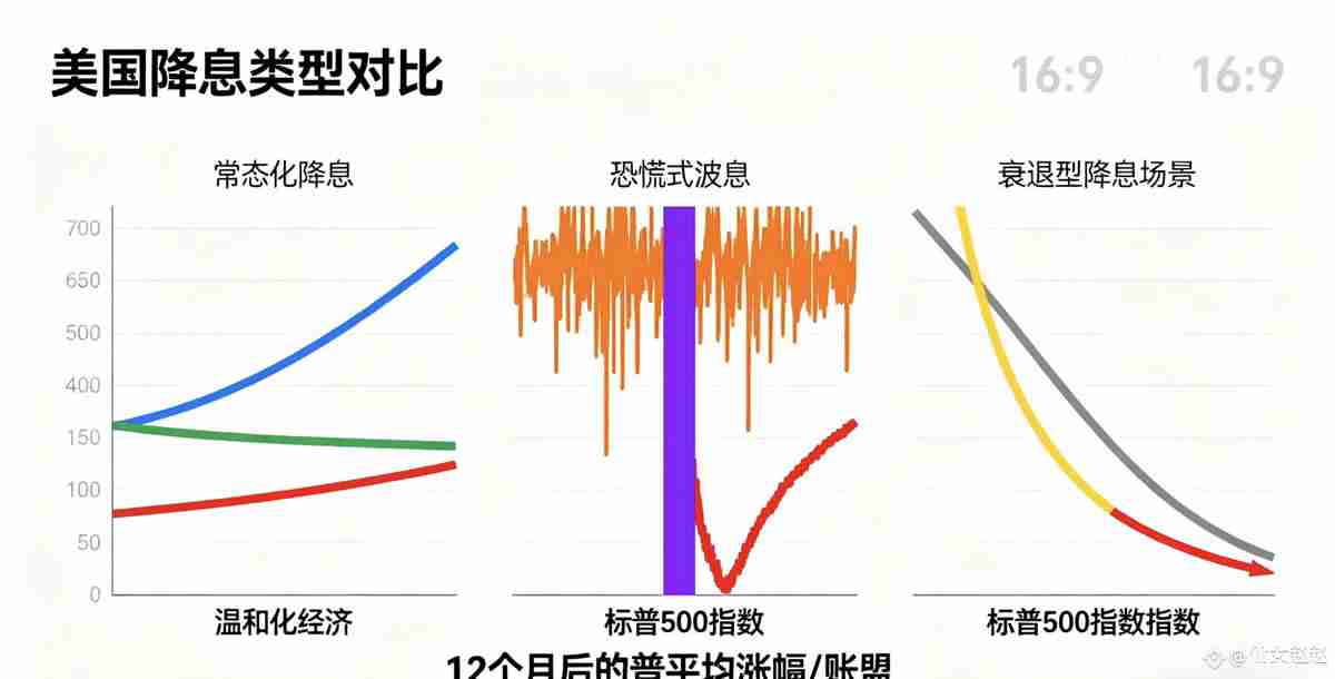 美联储前十次降息后都咋样了？小白也能看懂的科普