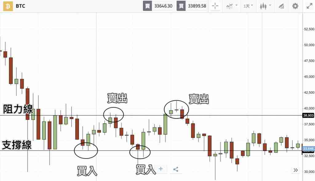 什么是波段交易（Swing Trade）？操作技巧、交易策略与新手入门教学