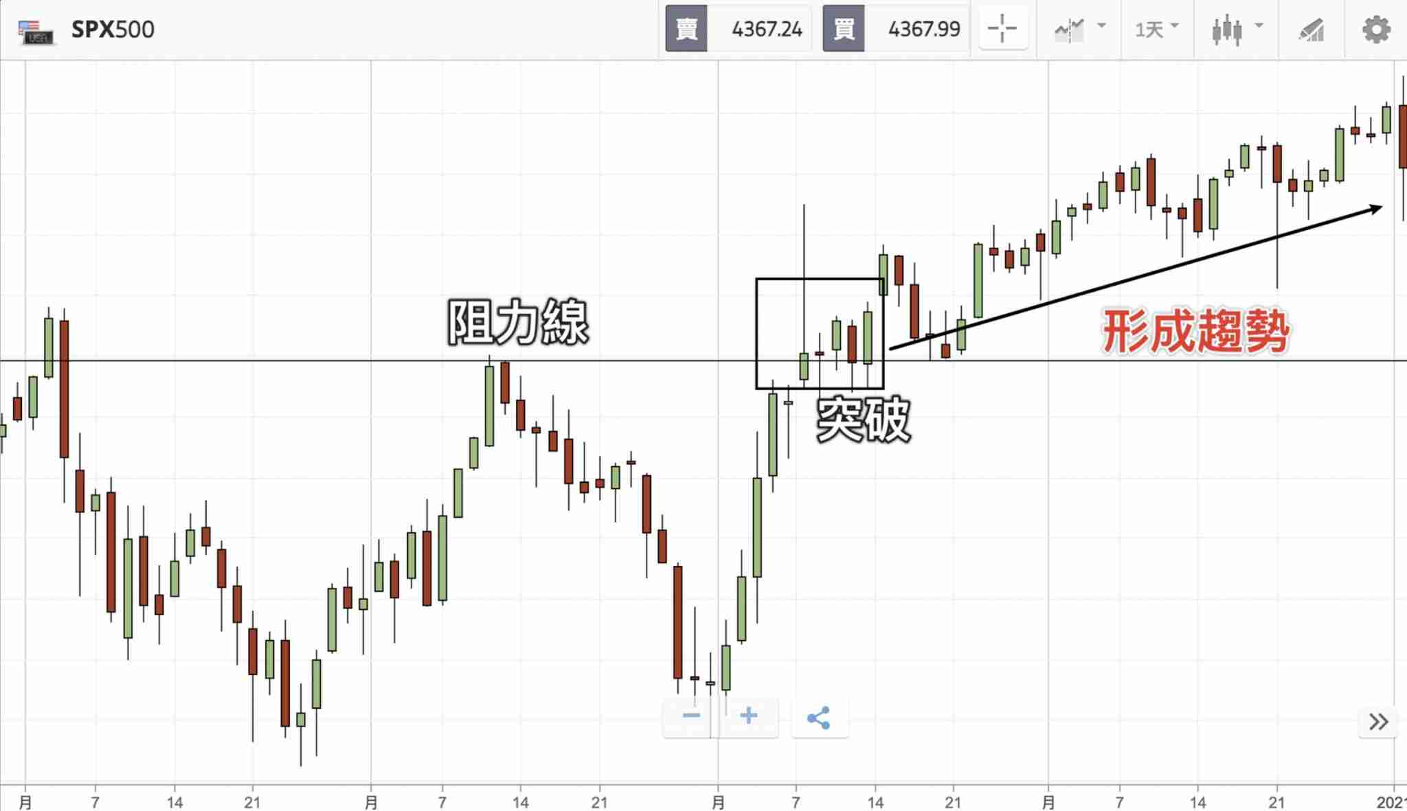 什么是波段交易（Swing Trade）？操作技巧、交易策略与新手入门教学