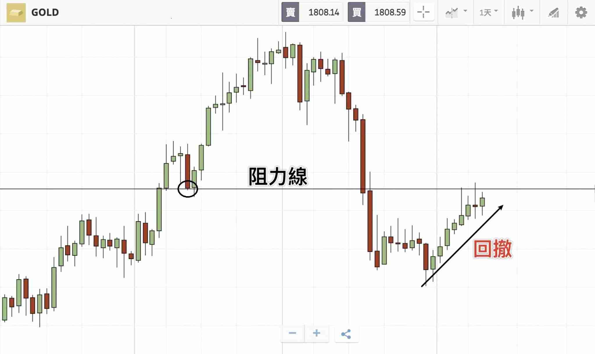 什么是波段交易（Swing Trade）？操作技巧、交易策略与新手入门教学