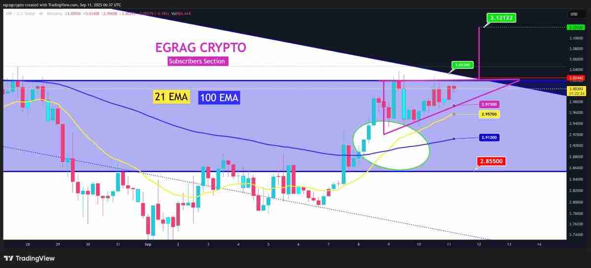 XRP突破3美元大关:9月能否冲击3.50美元?XRP瑞波币价格预测