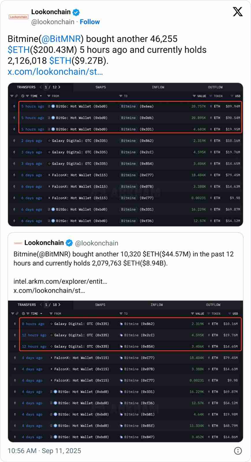 BitMine本周再度大举增持以太坊（ETH），持仓总额达92亿美元
