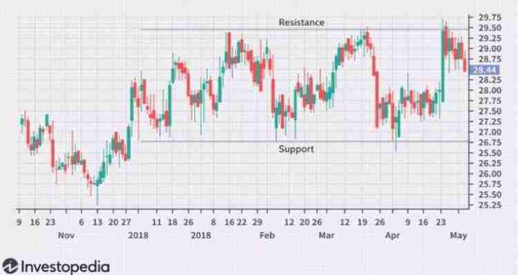 什么是区间交易策略?它如何运作?区间交易策略具体操作介绍