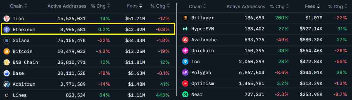 现货以太坊 ETF 流入达 2.16 亿美元，ETH价格尚未“锁定”在 5,000 美元解读