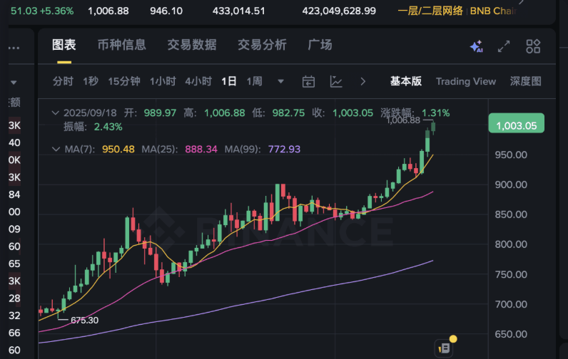 BNB 突破 1000 美元！新手如何购买 BNB 教程 - 创想鸟