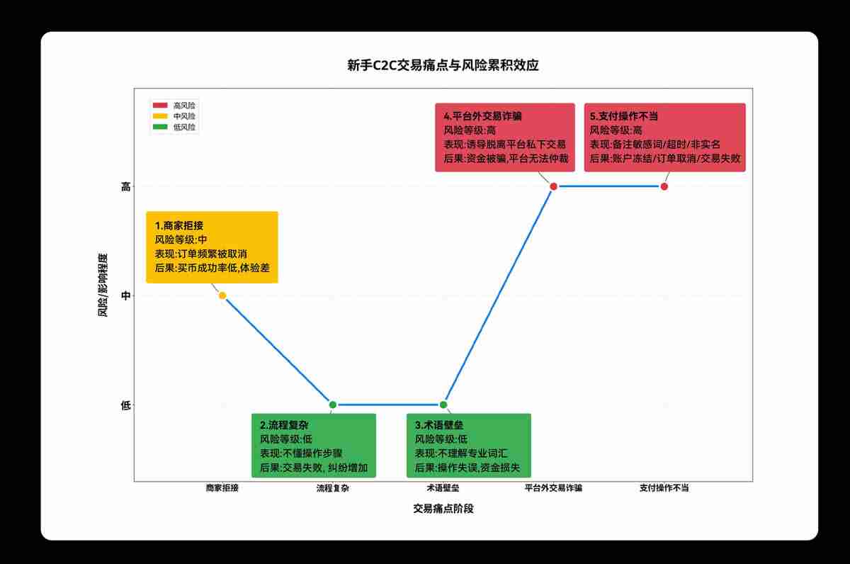 新用户交易指南：OKX C2C上线新手友好商家，轻松完成第一单交易