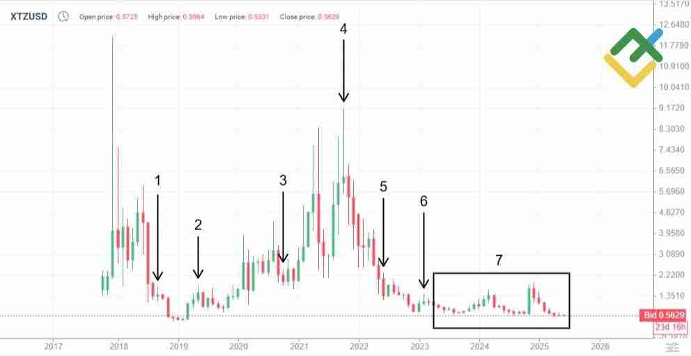 兔子币 (XTZ) 币是什么？XTZ价格预测2025年、2026年、2027–2030年