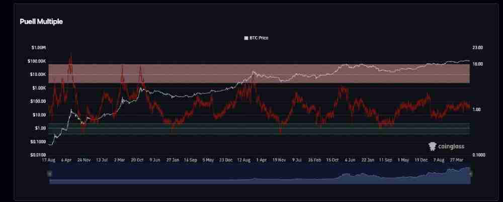 牛市峰值指标都有哪些?加密货币交易者必须知道的六大牛市峰值指标盘点