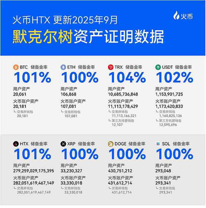 火币HTX 8月成绩单数据公布：多维度增长与生态拓展并进 开启新一轮黄金发展周期