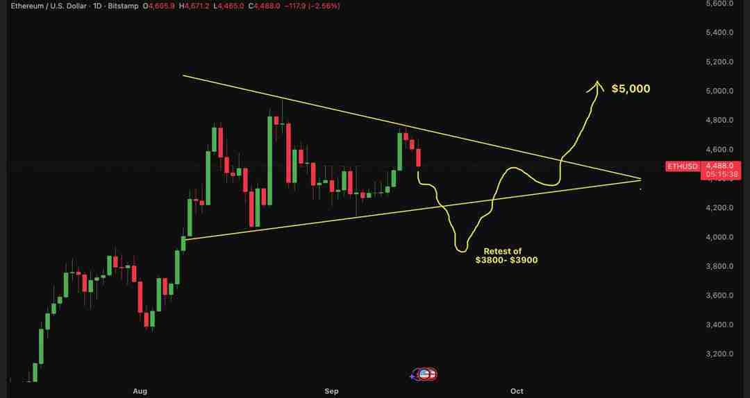 一文搞清楚美联储降息后以太坊（ETH）价格能涨多高？ETH回调是买入机会吗？