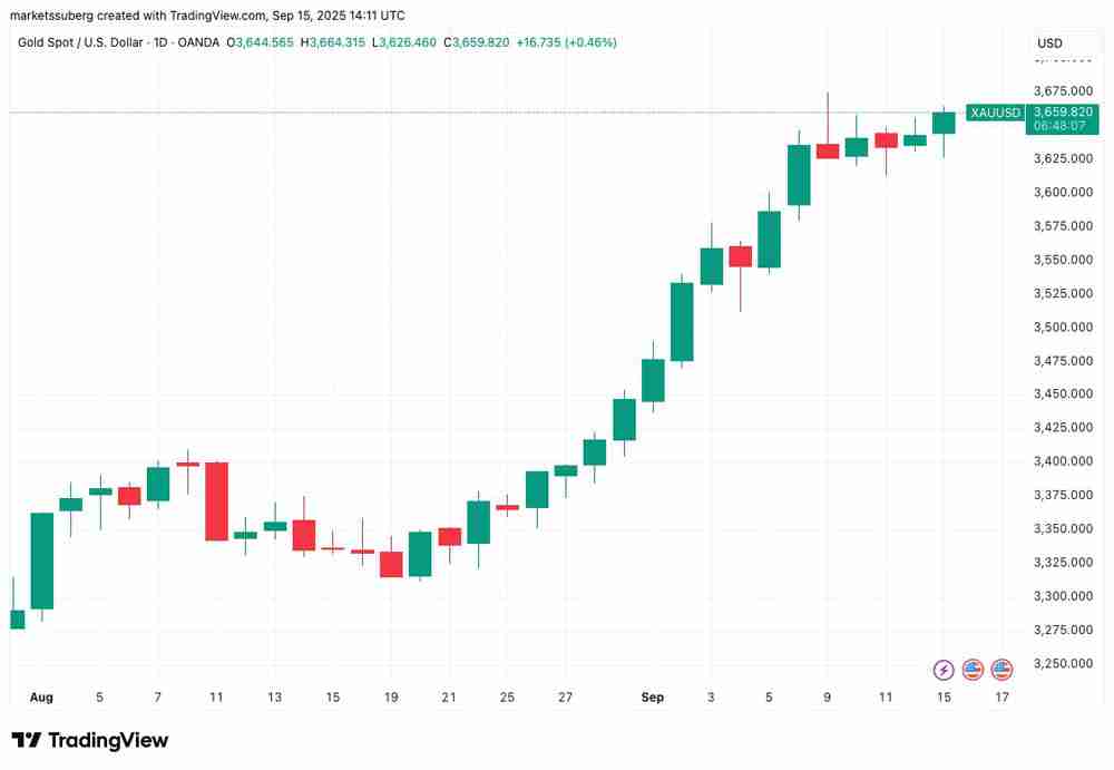 详细了解比特币日跌幅达到2%，在FOMC会议前出现BTC“经典”价格走势