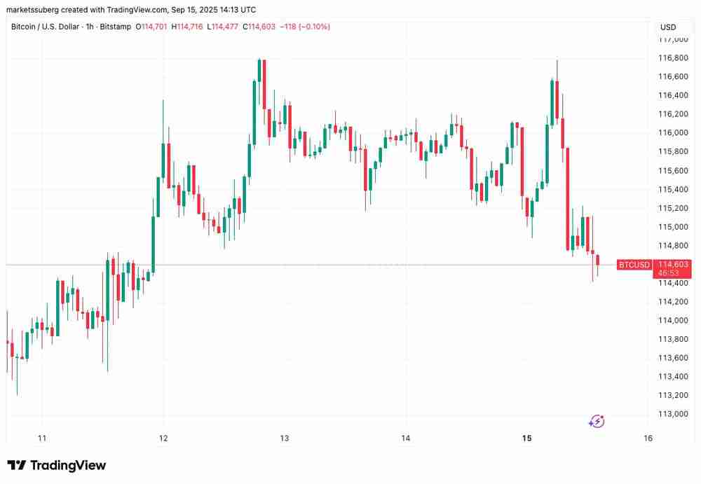 详细了解比特币日跌幅达到2%，在FOMC会议前出现BTC“经典”价格走势