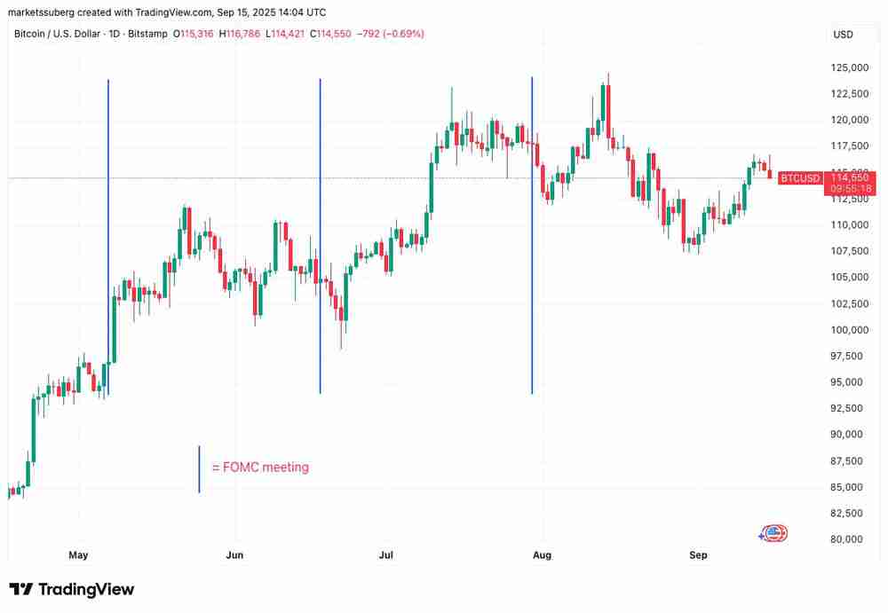 详细了解比特币日跌幅达到2%，在FOMC会议前出现BTC“经典”价格走势