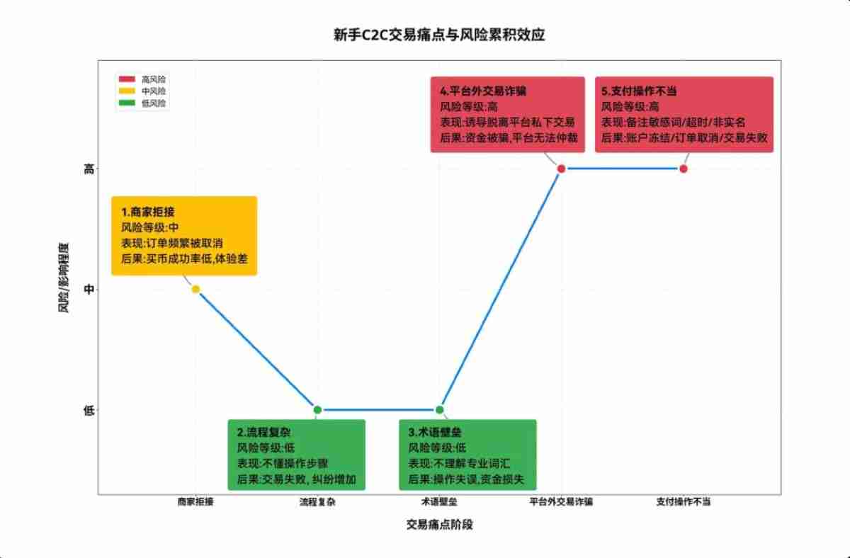 OKX C2C上线新手友好商家机制！新用户如何找到并进行交易？