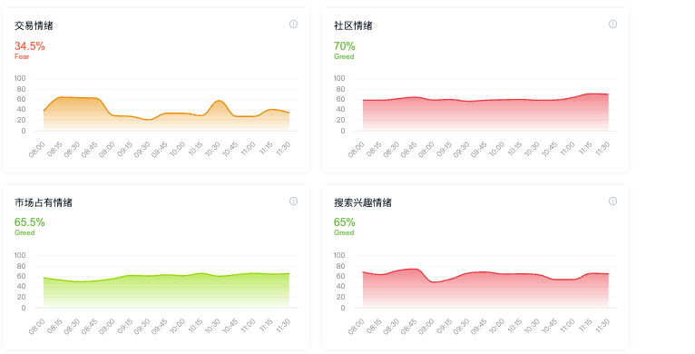 加密货币市场情绪是什么？为何至关重要？怎样进行情绪分析？ - 创想鸟