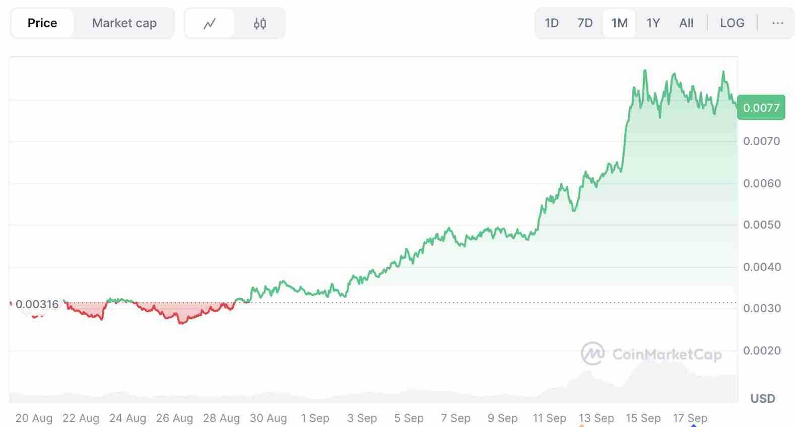 Pumpfun 价格预测：能攀升到多高？PUMP 代币未来的价格前景如何？