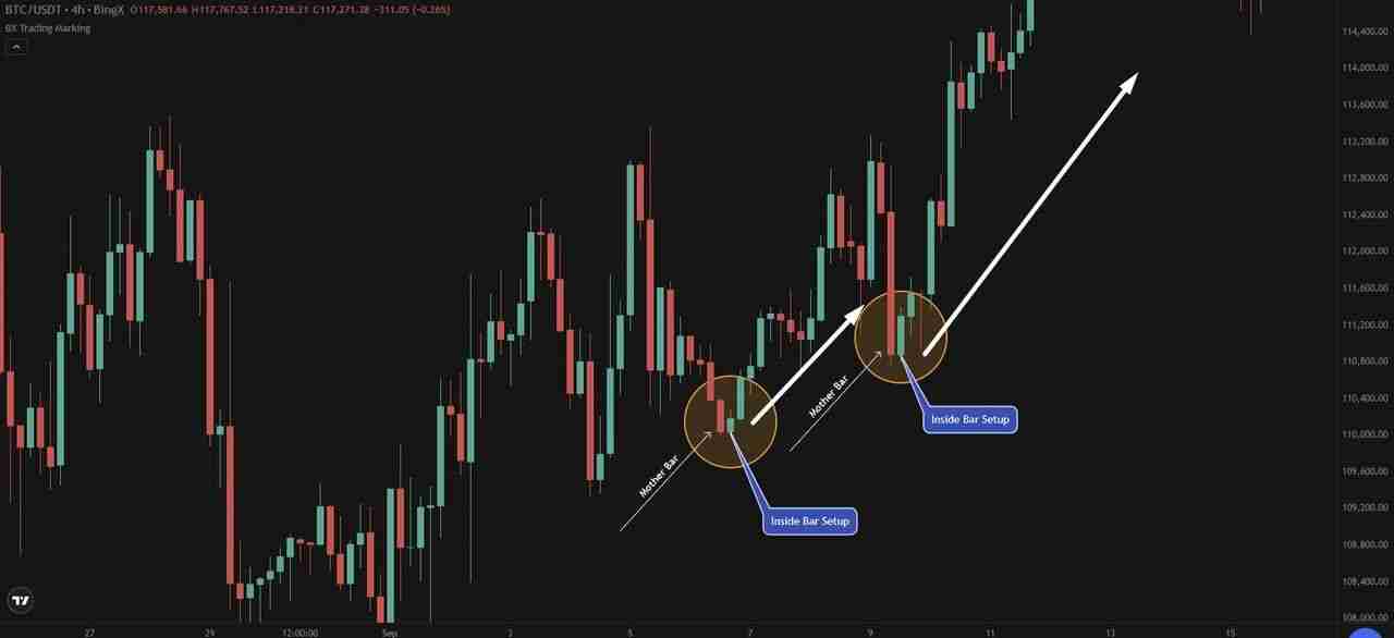 什么是加密货币交易中的内含线形态？如何运作？交易策略介绍