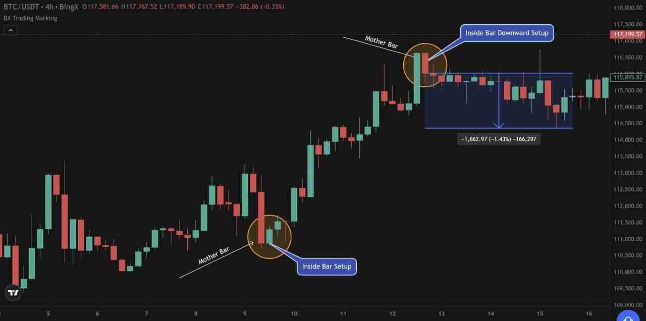 什么是加密货币交易中的内含线形态？如何运作？交易策略介绍