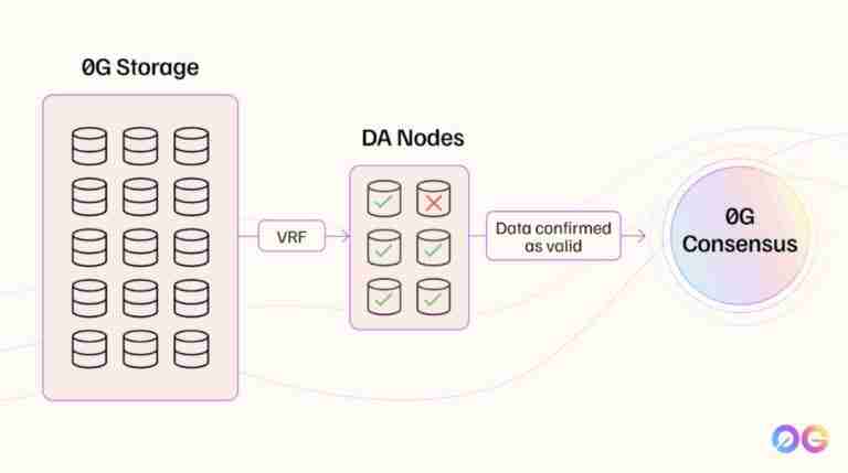 什么是 Zero Gravity (0G)币？值得投资吗？0G投资价值和代币经济学概述
