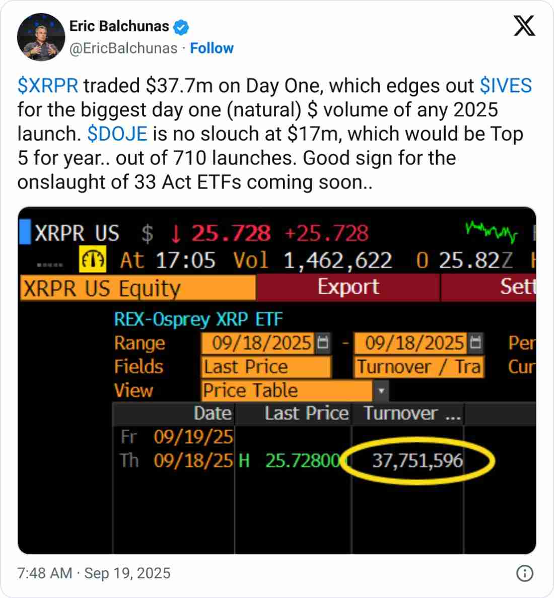 喜报：Rex-Osprey的瑞波币（XRP）、狗狗币（DOGE）ETF首日表现不俗，交易量达5400万美