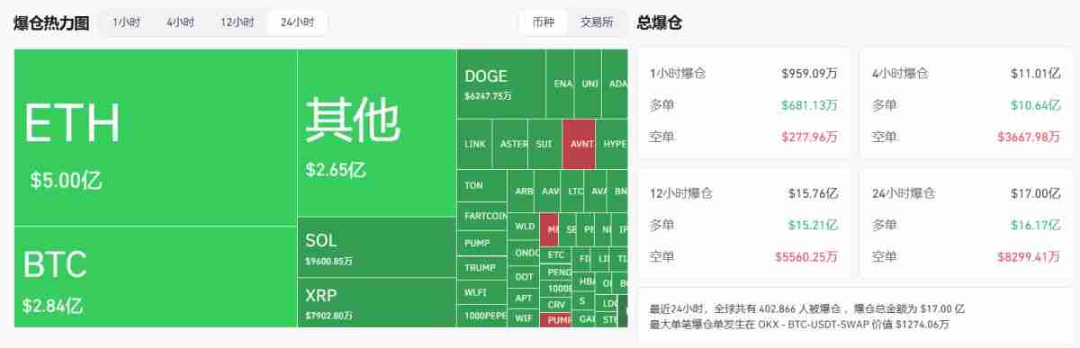比特币单日爆仓17亿美元：牛市结束了吗？