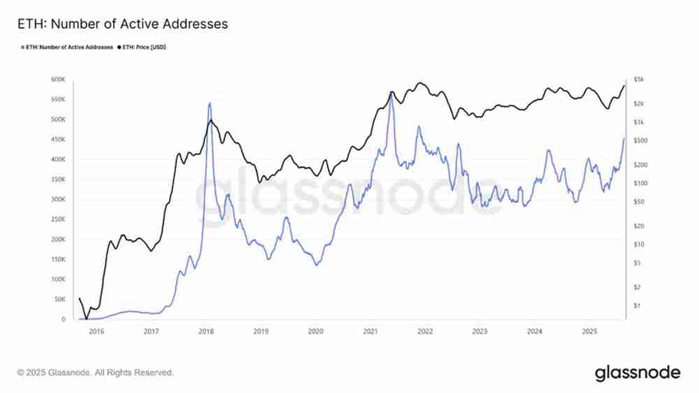 以太坊（ETH）价格预测：这一关键链上水平或推动价格达5000美元
