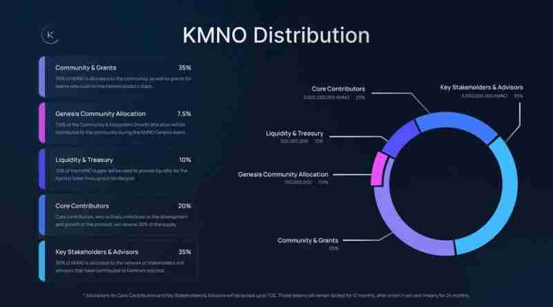 什么是Kamino Finance(KMNO)币？值得投资吗？KMNO技术架构、代币和路线图介绍
