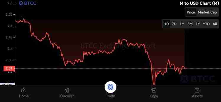 MemeCore (M) 币是什么？能达到 5 美元吗？M币价格预测2025-2030年
