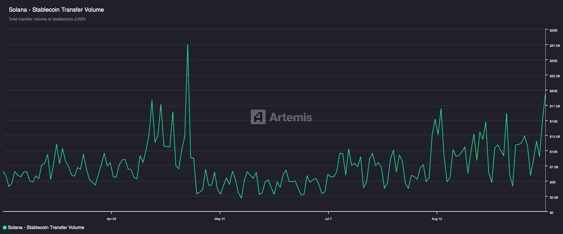 Solana价格预测：随着技术势头增强，SOL目标突破250-260美元