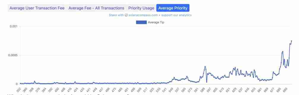什么是Solana GAS费用？收费标准是什么？
