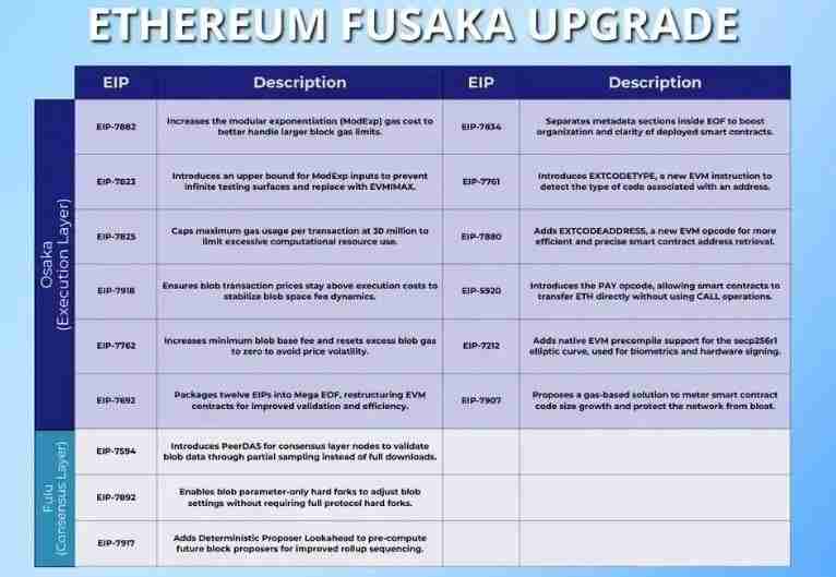 什么是以太坊Fusaka？解读以太坊Fusaka升级和EIP列表