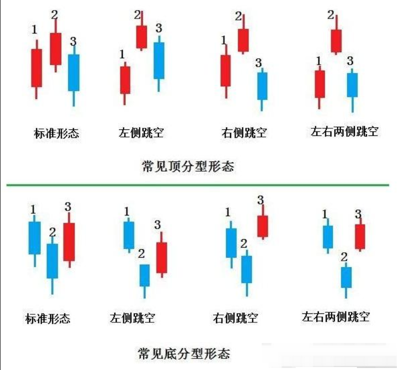 币圈顶底分型是什么？btc怎么看顶底分型？