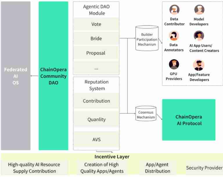 什么是ChainOpera AI (COAI)币？ 值得投资吗？ChainOpera AI代币经济和空投指南