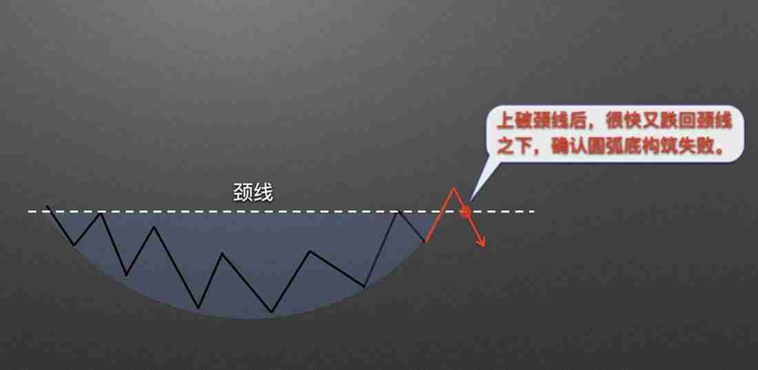 零基础学K线3：抄底形态——圆弧底