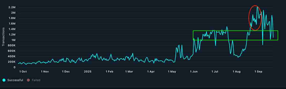 Avalanche逆势上扬，AVAX价格暴涨10%——一文了解背后原因揭秘