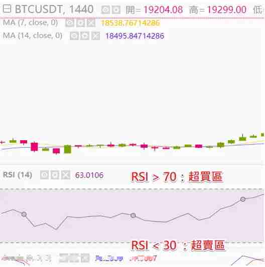 币圈技术分析教学：如何用RSI指标判断市场强度？