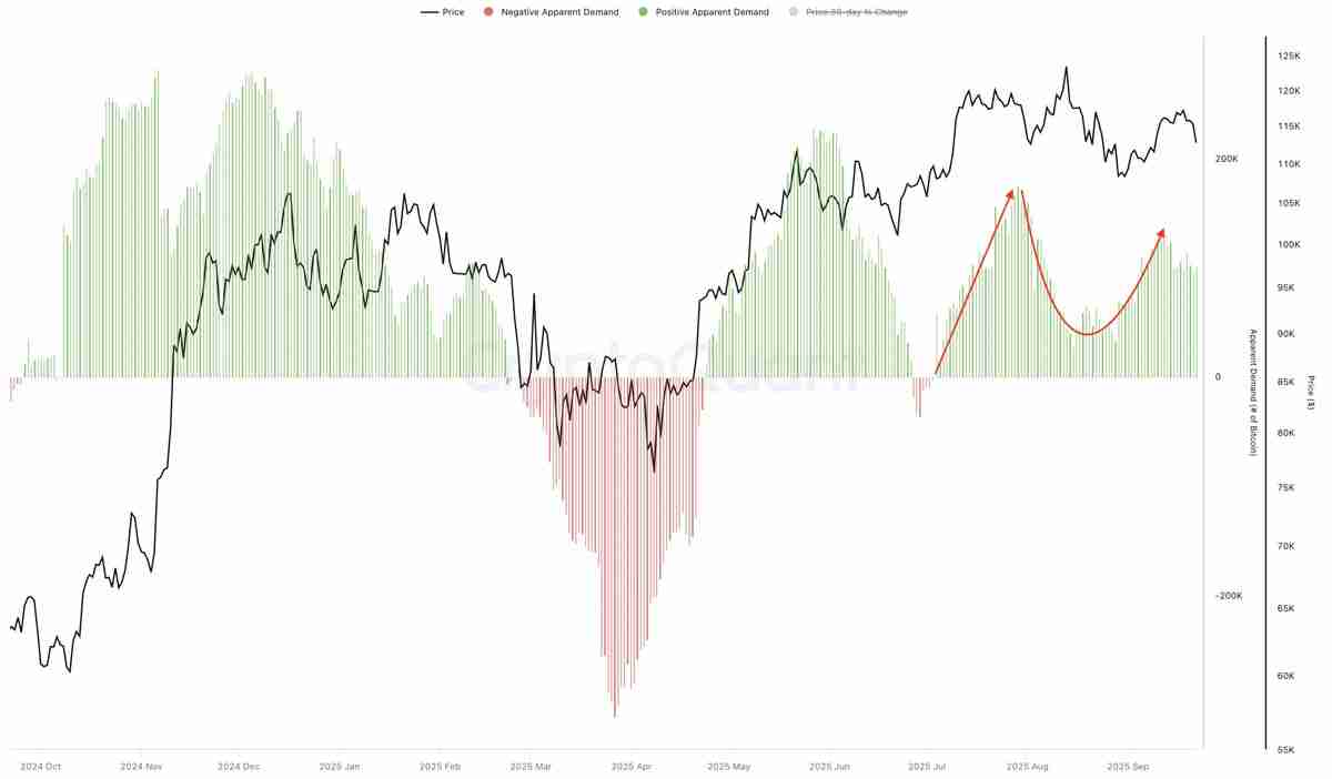 BTC抄底时机真的来了吗？多项指标显示11.2万美元成比特币局部底部
