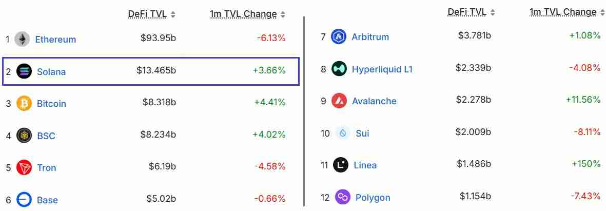 随着加密货币抛售，索拉纳（SOL）多头杠杆交易者消失：一文了解下一个目标是200美元吗