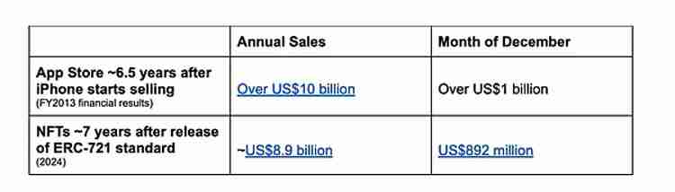 NFT 是和比特币（BTC）同等重要的创新发明