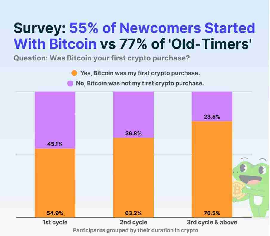 一文搞清楚比特币（BTC）如今只是零售用户进入加密货币领域的众多途径之一