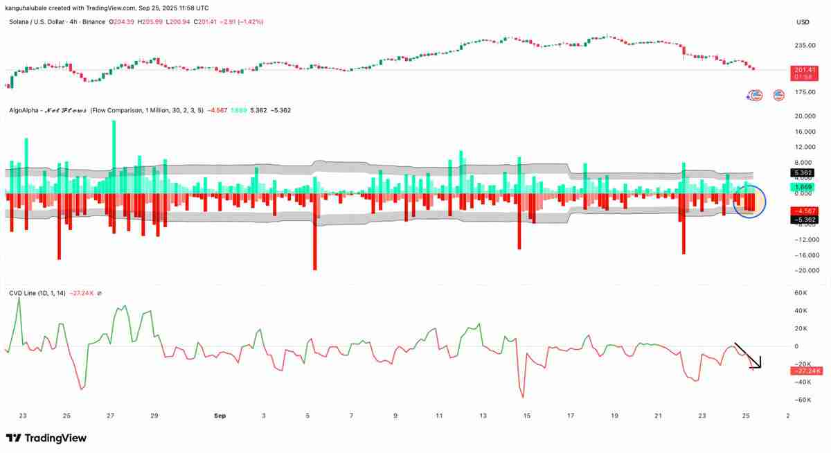 索拉纳（Solana）未平仓合约飙至 7,200 万枚 SOL 历史新高，价格却持续走低