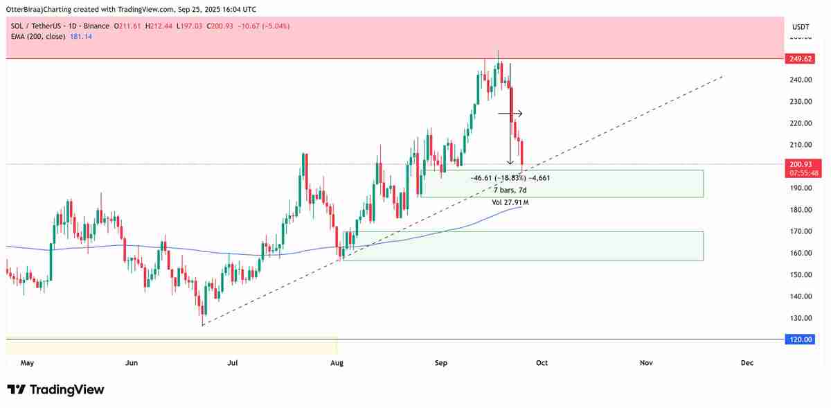 索拉纳（SOL）跌破200美元解读，ETF审批有望引发“机构时刻”并推动新高