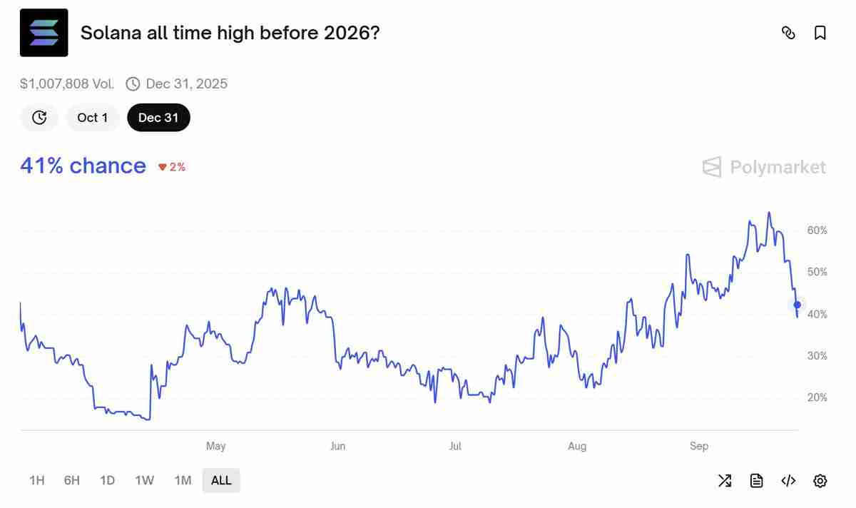 索拉纳（SOL）跌破200美元解读，ETF审批有望引发“机构时刻”并推动新高