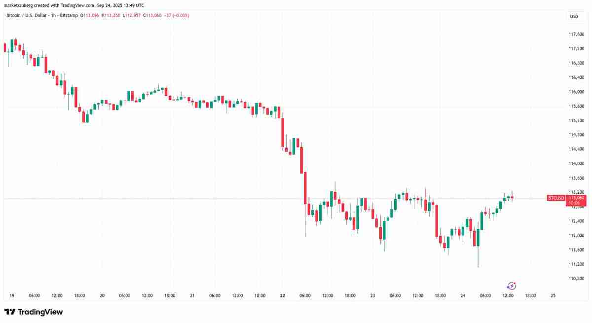 比特币（BTC）布林带收窄至历史新高，交易员Daan Crypto Trades预警 10.7 万美元“最