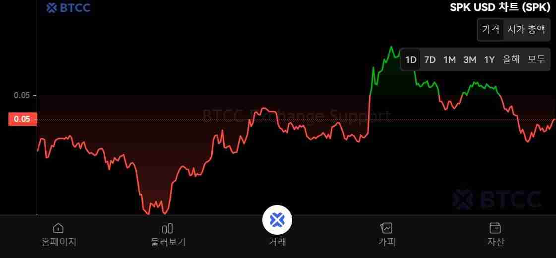 什么是Spark (SPK)币？SPK代币经济学、空投、未来展望及价格预测