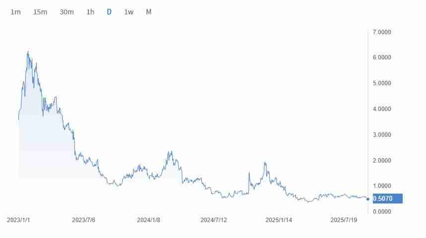 什么是Ape币？ApeCoin无聊猿币的历史价格及购买教程