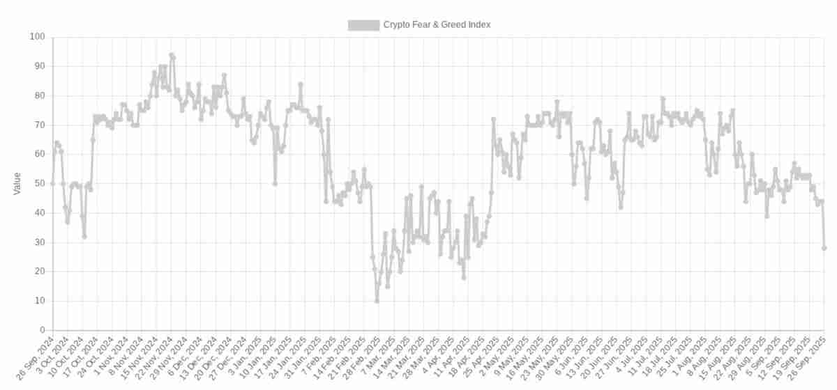 比特币（BTC）市场恐慌程度创8.3万美元以来之最，分析师揭示关键紧盯“转折点”
