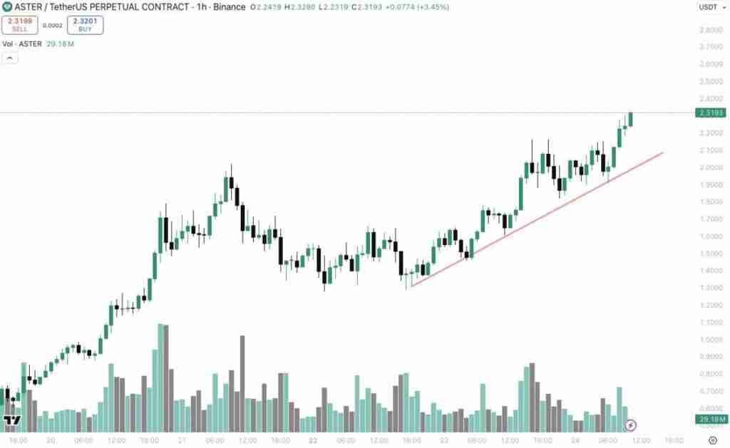 ASTER币为什么暴涨？ASTER币价格暴涨背后的原因分析