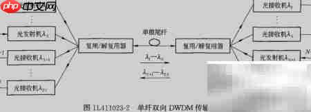 DWDM双纤与单纤传输区别